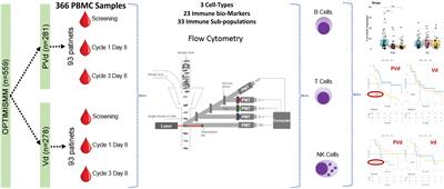 Immunomodulation of NK, NKT and B/T cell subtypes in relapsed/refractory multiple myeloma patients treated with pomalidomide along with velcade and dexamethasone and its association with improved progression-free survival